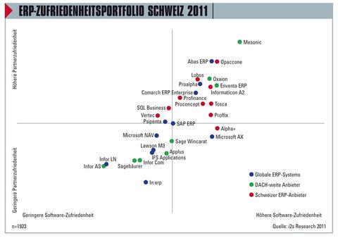 Die Ergebnisse der ERP-Zufriedenheitsstudie