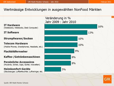 IT-Verkäufe in der Schweiz im Hoch