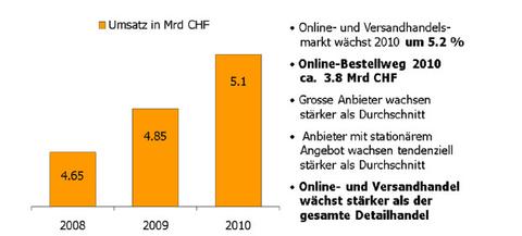 Online-Handel in der Schweiz legt zu