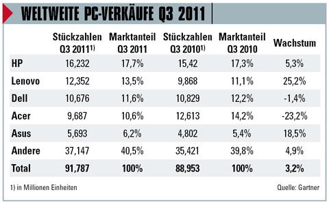 Lenovo weltweit auf Platz zwei