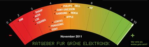 Greenpeace lobt HP, rügt RIM