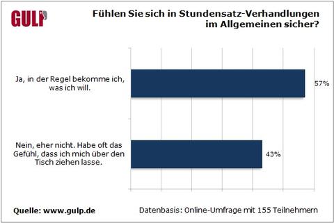 IT-Freiberufler fühlen sich über den Tisch gezogen