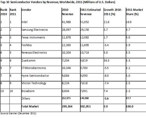 Halbleiter-Markt stagniert