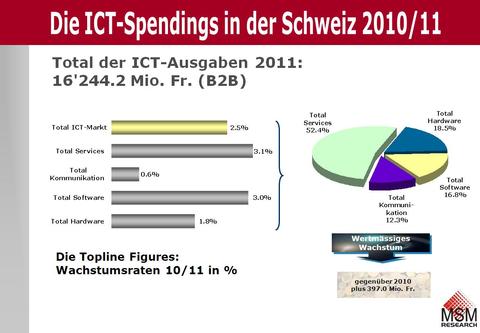 ICT-Ausgaben in der Schweiz steigen leicht