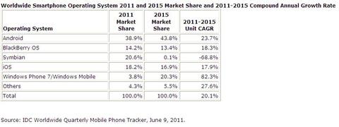 Windows Phone 7 auf Erfolgskurs