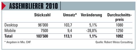 Schweizer Assemblierer bauen wieder mehr PCs