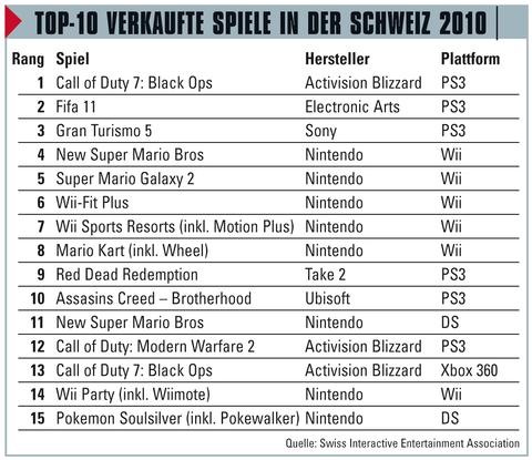 Game-Geschäft weiter rückläufig