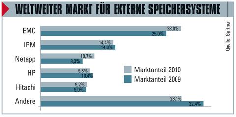 Speichersystem-Markt auf Rekordhoch