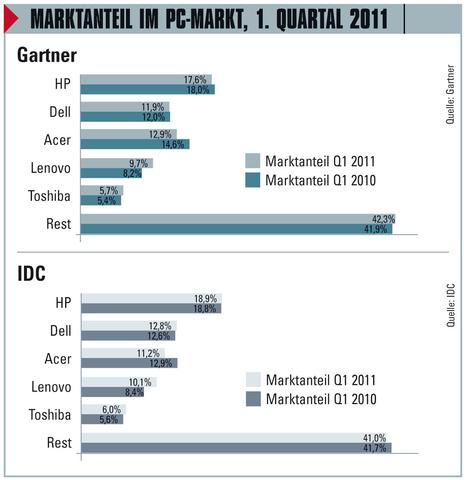 PC-Verkäufe leicht rückläufig