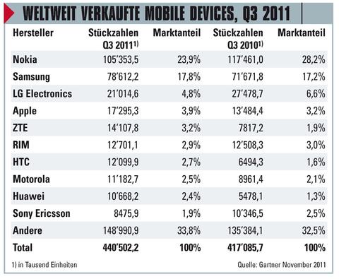 440 Millionen Handys verkauft