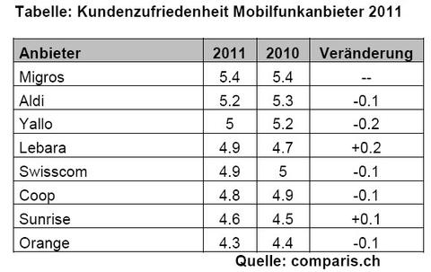 Schweizer zahlen zu viel fürs Handy – und sind zufrieden