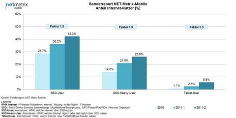 Mobile Internetnutzung legt in der Schweiz um 50 Prozent zu