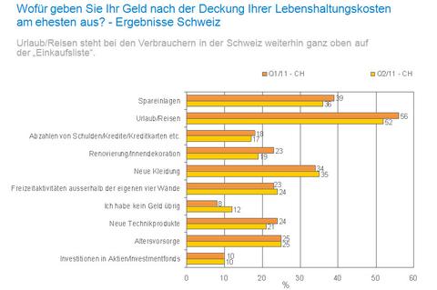 Schweizer Konsumenten sparen bei Technik