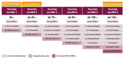 Sunrise krempelt Handy-Abos um