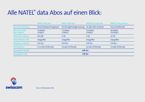 Swisscom: Neue Datenabos für iPad & Co.