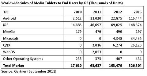 Apples Tablet-Dominanz ungebrochen