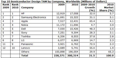 Hohe Halbleiternachfrage der Top-10-OEMs