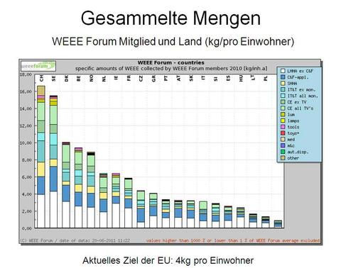 Schweizer sammeln am meisten Elektroschrott