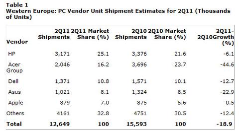 PC-Markt in Westeuropa schrumpft weiter