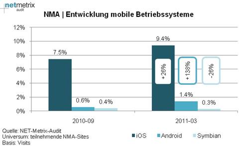 Android stark auf dem Vormarsch