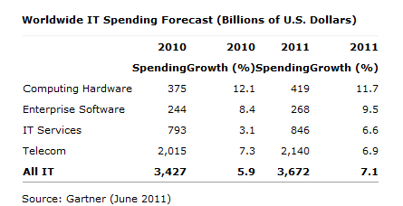 Weltweite IT-Ausgaben legen 2011 um 7 Prozent zu