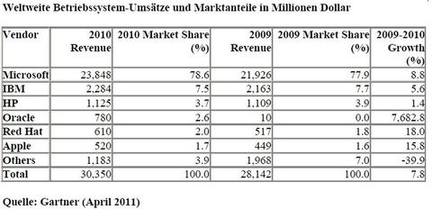 Microsoft trotzt Red Hat und Apple