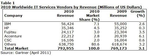 Geringes Services-Wachstum bei HP
