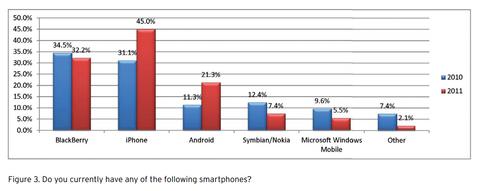 iPhone bei Business-Anwendern beliebter als Blackberry