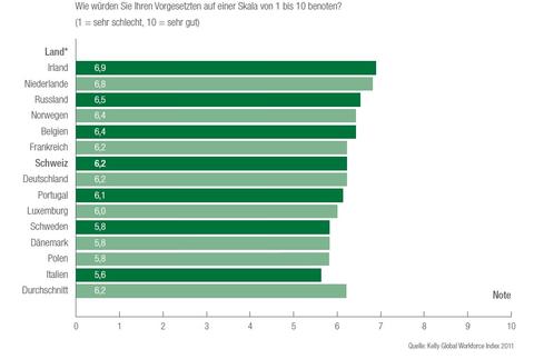 Schweizer sind mit ihren Chefs nur mässig zufrieden