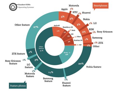 Nur 27 Prozent aller Handys sind Smartphones