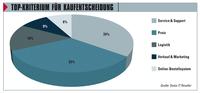 Die besten Schweizer Distributoren 2011