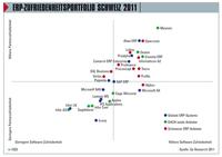 Die Ergebnisse der ERP-Zufriedenheitsstudie