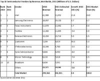 Halbleiter-Markt stagniert