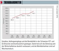 Marktforschung beim SWICO