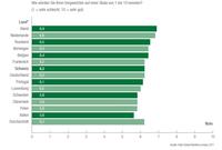 Schweizer sind mit ihren Chefs nur mässig zufrieden