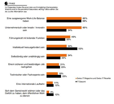 Exklusiv: Was IT-Pros an ihrem Job lieben