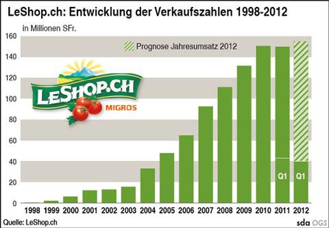 Umsatzrückgang bei Leshop.ch