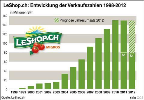 Leshop mit weniger Umsatz