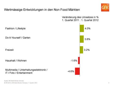 Schweizer CE-Detailhandel muss weiter unten durch