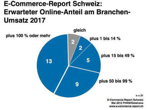 Schweizer E-Commerce auf aufsteigendem Ast