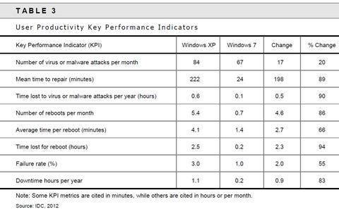 IDC bezeichnet Nutzung von Windows XP als Geldverschwendung