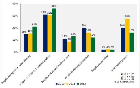 CRM breitet sich in Unternehmen aus 