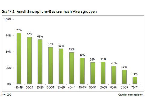 Die Hälfte der Schweizer besitzt ein Smartphone