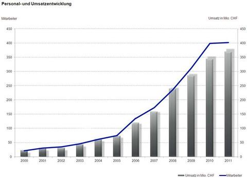 Competec-Gruppe erwirtschaftet Umsatzplus