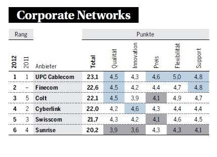Telekom-Rating: Grosse Telcos auf den hinteren Plätzen 
