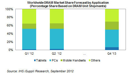 DRAM-Markt: PCs verlieren an Bedeutung