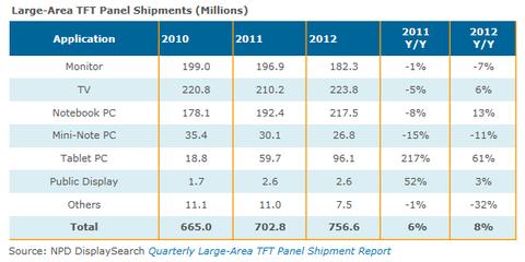 LCD-Markt soll 2012 um 8 Prozent zulegen
