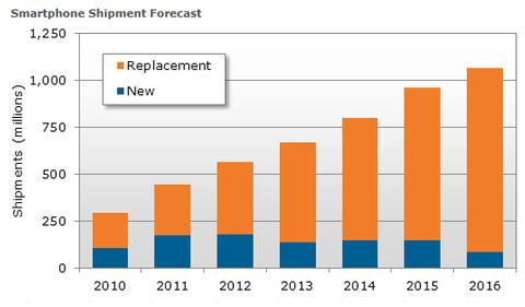 Smartphone-Verkäufe erreichen 2016 eine Milliarde
