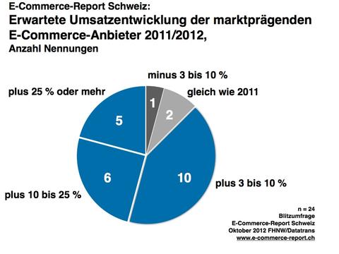 Schweizer E-Commerce-Anbieter erwarten mehr Umsatz