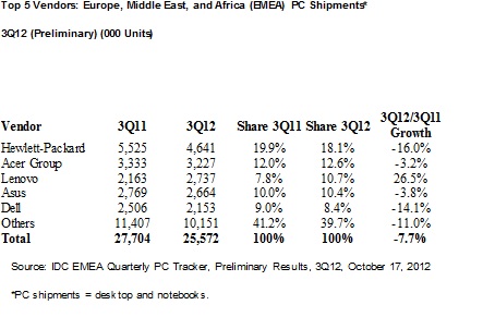 Weniger PCs verkauft in EMEA, HP bleibt Marktführer
